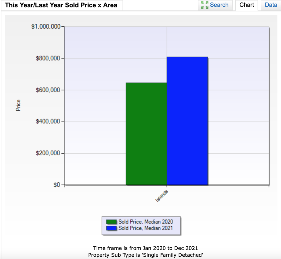 2021 Quadra Island Real Estate Sales Summary Renée Stone